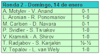 Segunda ronda del Torneo de Ajedrez Corus 2007