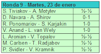 Novena ronda del Torneo de Ajedrez Corus 2007