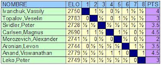 Clasificación tras la ronda séptima del Torneo de Ajedrez Ciudad de Linares - Morelia 2007