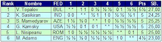 Clasificación final del III M-Tel Masters 2007 de Ajedrez