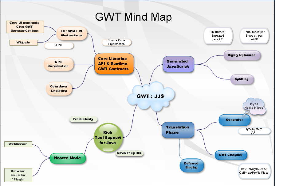 Brownian Vibes GWT Overview A Mind Map brownian-vibes-gwt-overview-a-mind-map
