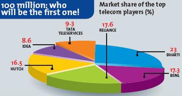 Market share of the top telecom players (%)