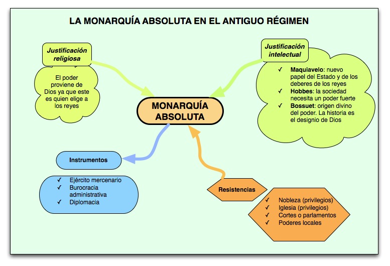 Sobre Historia Contemporánea y Actual: La Monarquía Absoluta