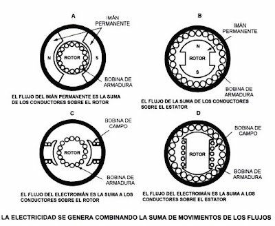 Generadores de Corriente Alterna: Devanados y Campos en el Generador
