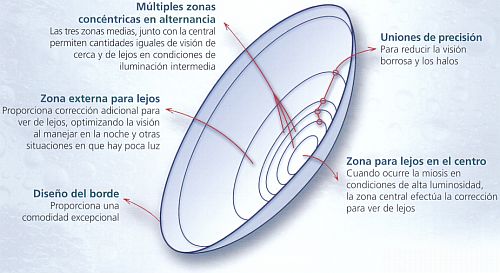 Lentes De Contacto Multifocales Como Funcionan 2025 www