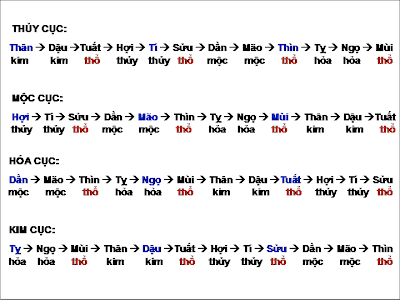 Mộc Tam Cục Cách Xem Tử Vi