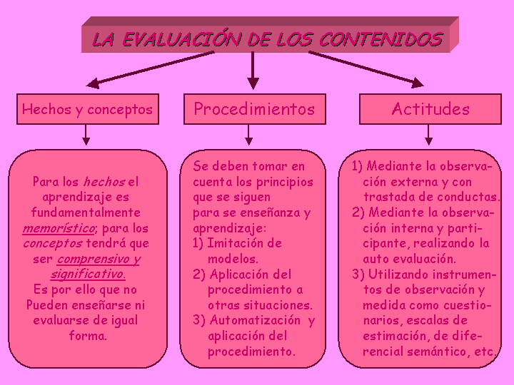EVALUACION DE LOS CONTENIDOS