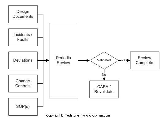 CSV Periodic Review ~ Computer Systems Validation