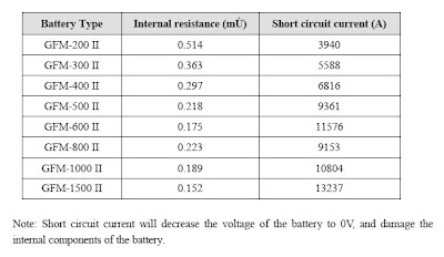 Tabla-sumario con las corrientes de cortocircuito de las distintas baterías