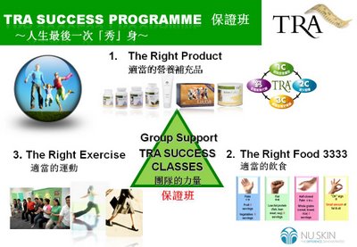 TRA - Lose Weight Once, Forever: What is TRA- The Right Approach
