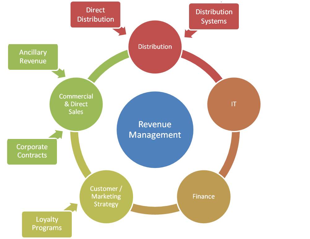 research topics in revenue management