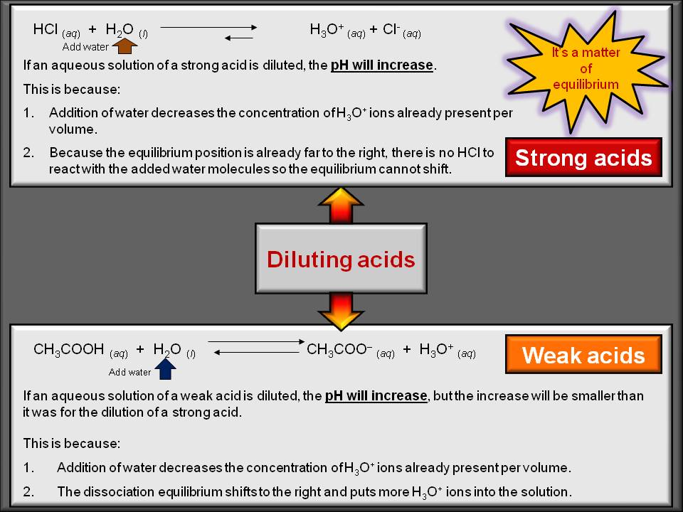 SKC year 13 Chemistry Strong vs weak acid....... dilute vs