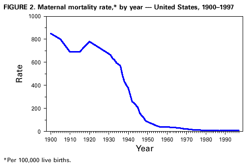 Maternal mortality rate by year -- United States, 1900-1997 Graph showing the maternal mortality rate at about 850 in 1800, dropping to 700 around 1910, jumping to around 800 in 1920, falling at about a 45 degree angle until 1940, then plummeting sharply until 1950, where it begins to level off before sitting just above 0 from around 1978 onward