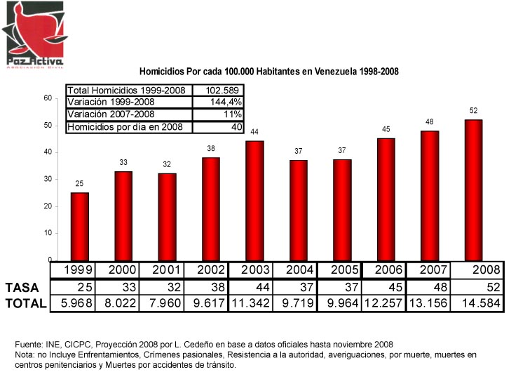 [Homicidios+Venezuela+1999-2008.jpg]