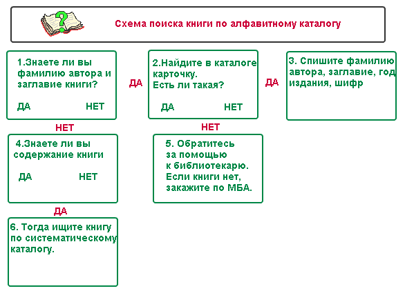 как искать книгу в библиотеке. поиск информации в книгах. каталог книг в библиотеке. найти книгу по каталогу. электронный каталог книг.