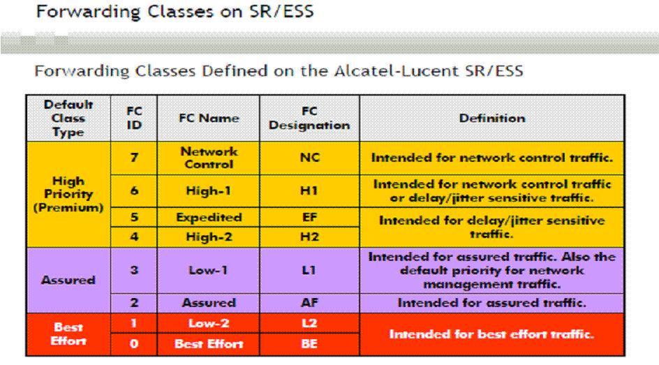 QOS QOS Classification