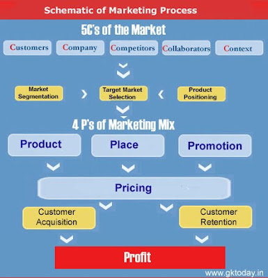 Marketing Process: The Basic Schematic - GKToday