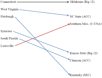 Scholarly Sports: Why Conference Bowl Records Are Not Indicative of