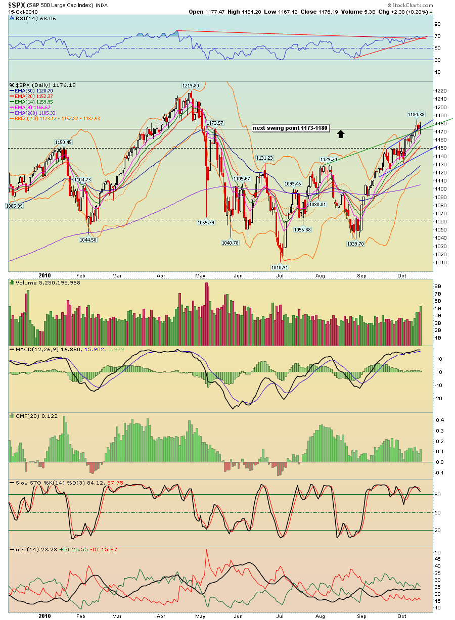 Hot Stocks Pick Stock Market Overview for 10/15/2010