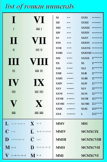 List of roman numerals marvelous math