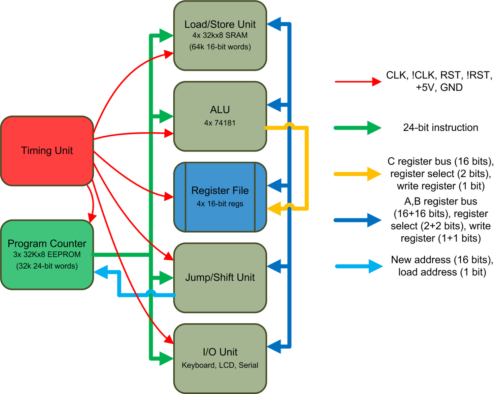 Cpu architecture