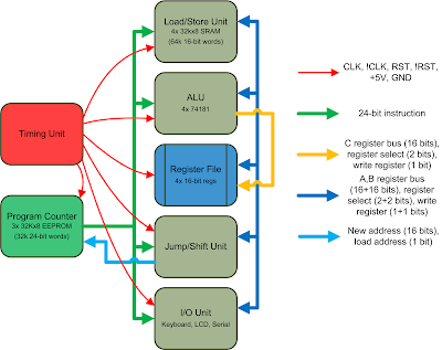 Homebrew CPU: Updated CPU architecture