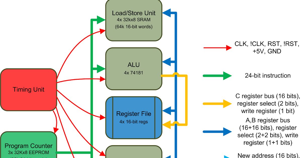 Cpu Architecture In Computer Architecture at Sherry Ortega blog