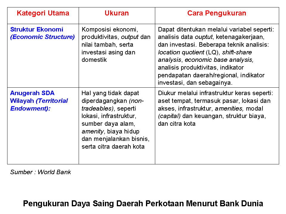 [Indikator+Daya+Saing+Daerah+Worldbank.png]