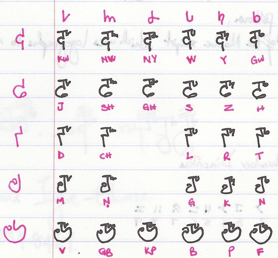 The Ndebe Project Igbo 2.0 Lesson 1 Tones, Sounds, and Characters