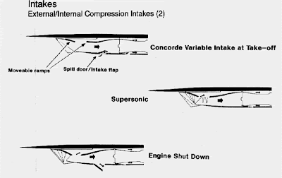Configuración de las tomas de los motores del Concorde en los distintos regímenes de vuelo.