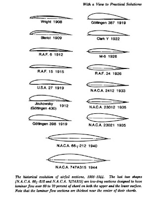 Evolución histórica del perfil alar