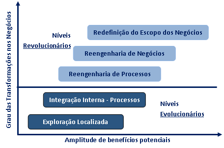 Gráfico de benefícios vs transformação TI, Henderson e Venkatraman (1993)