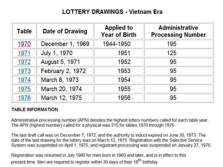 [Lottery+Drawings+Vietnam+war.jpg]