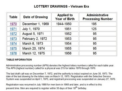 1973 Draft Lottery Chart