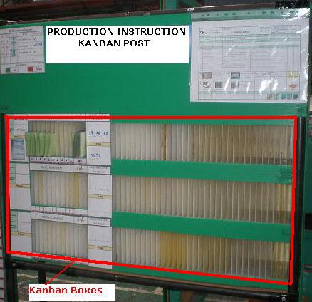Usage of Kanban box ensuring the Kanban card were in correct quantity by specified time