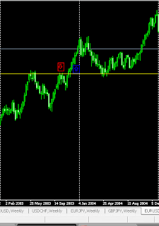 Melihat grafik forex