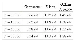 Temperature dependence of the energy bandgap ~ Electronics World