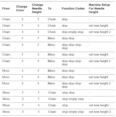 Tajima Chenille machine functions