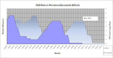 FED Funds Rate vs Percieved Economic Effects