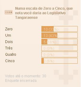 Resultado de enquete sobre a Câmara de Tangará