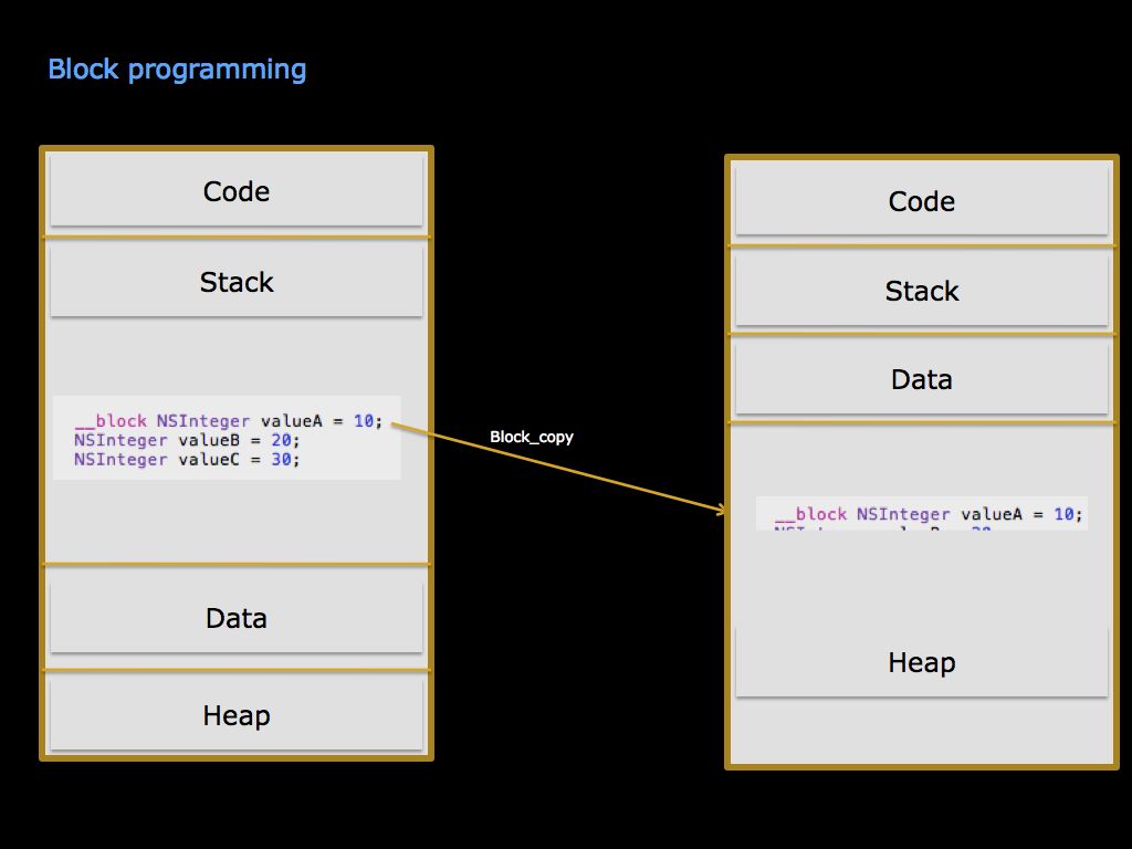 Technology And Programming: Block programming on Objective C