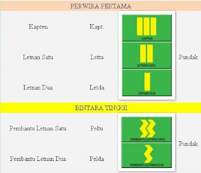 TNI atau POLRI ???: Urutan Pangkat TNI Dan Polri