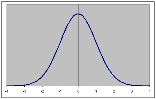 Bell Curve Pictures And Images 96