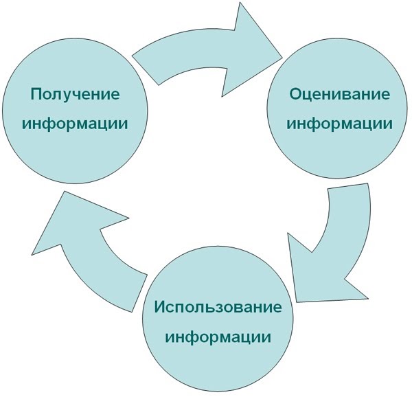 Получить информацию новостями. Сообщение источники и каналы получения информации. Источники и каналы получения информации. Получение информации с помощью органов чувств. Преимущества электронной трудовой книжки.