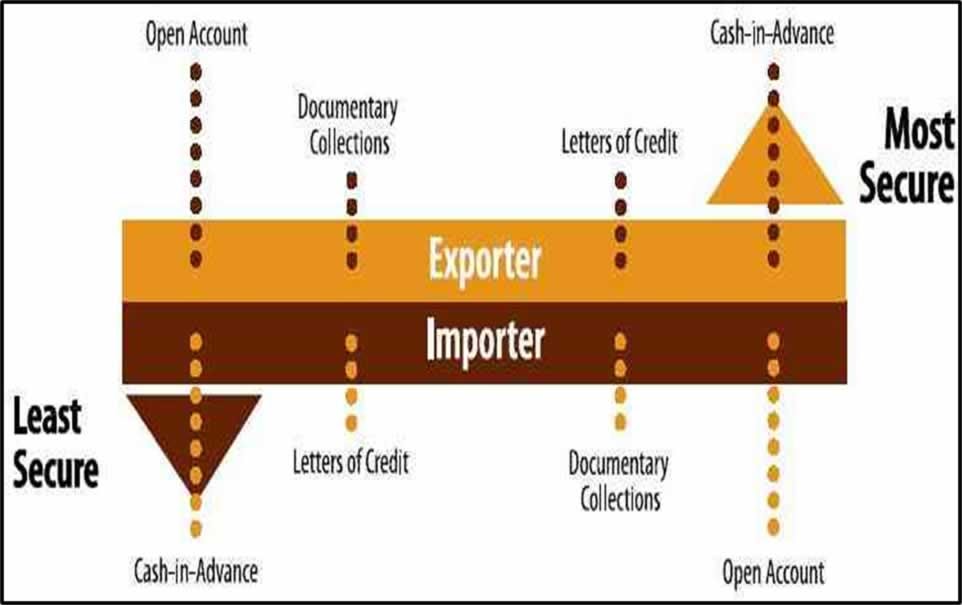 Export security. Export security