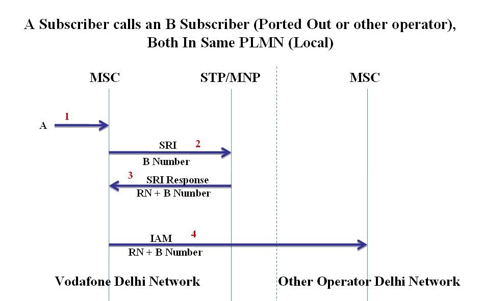 Telecom Tigers: MNP Call Flow to Ported Out or Other Operator