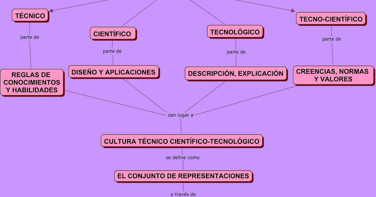 Nuevas TecnologÍas Mapa Conceptual Sociedad Del Conocimiento