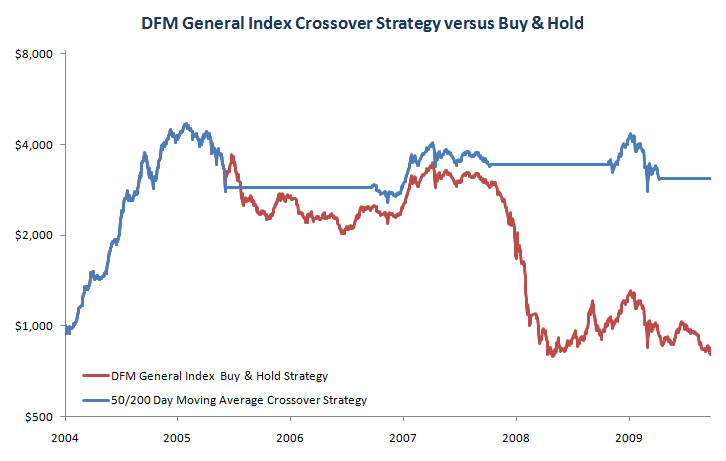 200-day moving average crossover trading strategy