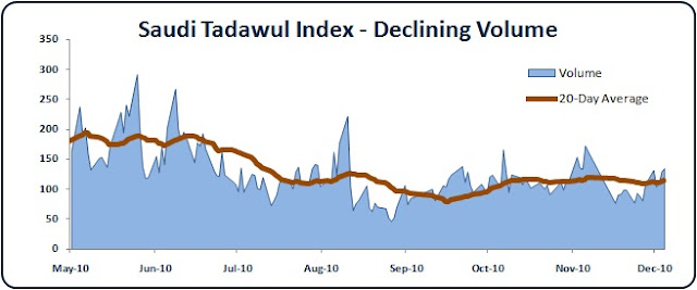 Saudi Stock Market Volume