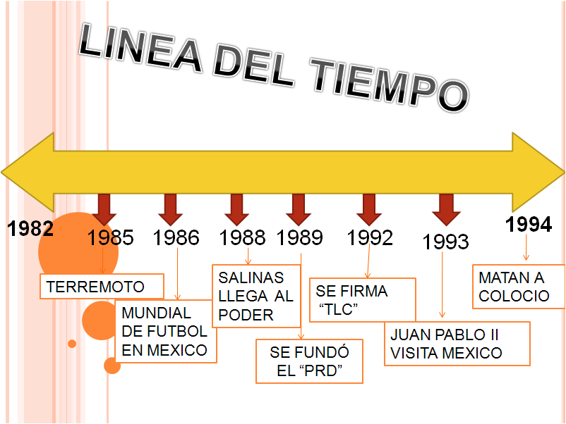 Tragicomedia Mexicana Vol 3 1982 1994 Linea Del Tiempo 1982 1994